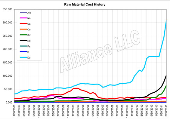 Rare Earth Magnet Price Chart