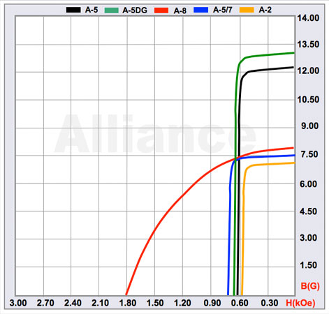 Alnico Magnet Chart