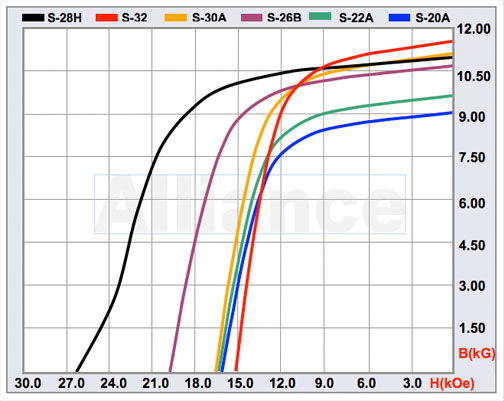 Samarium Cobalt Magnet Chart